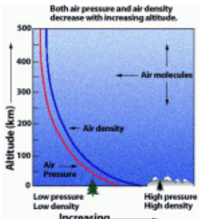 altitude and air pressure