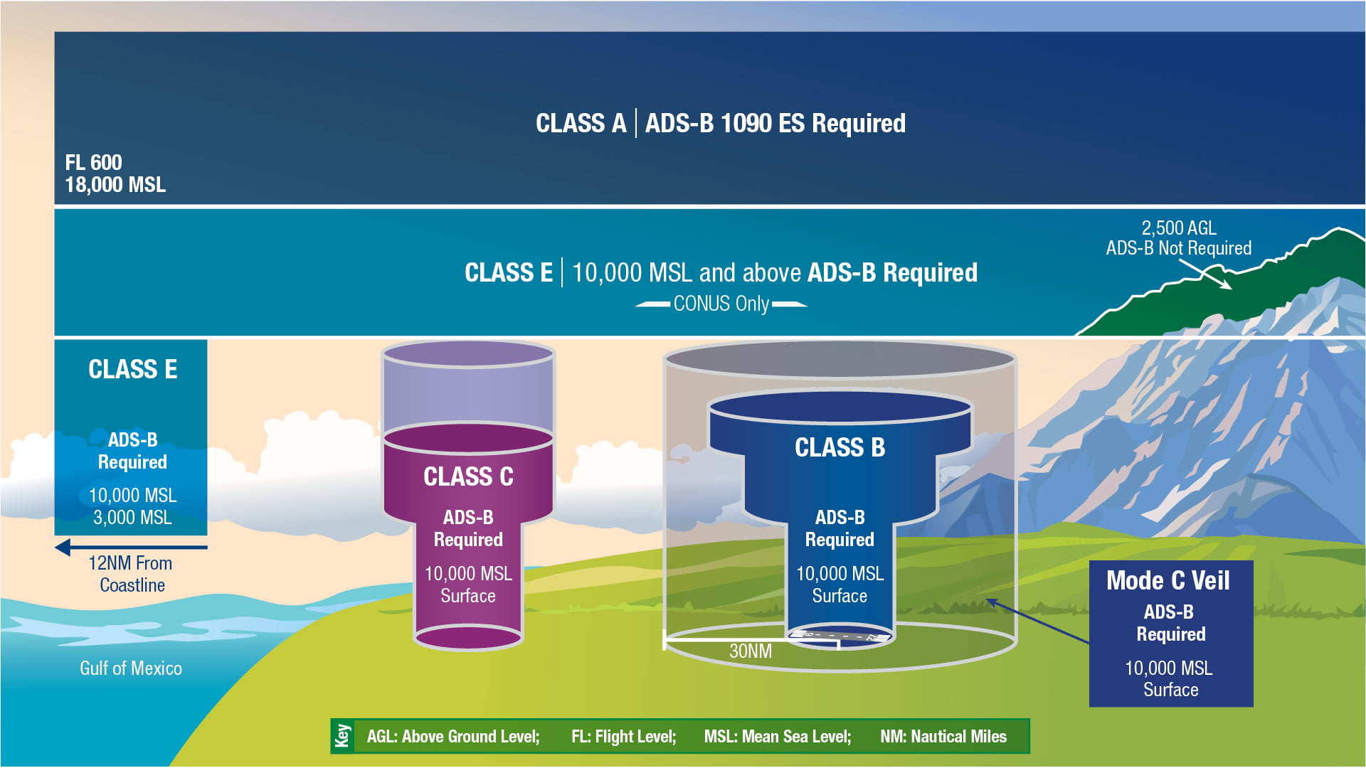 AirspaceRequirements 